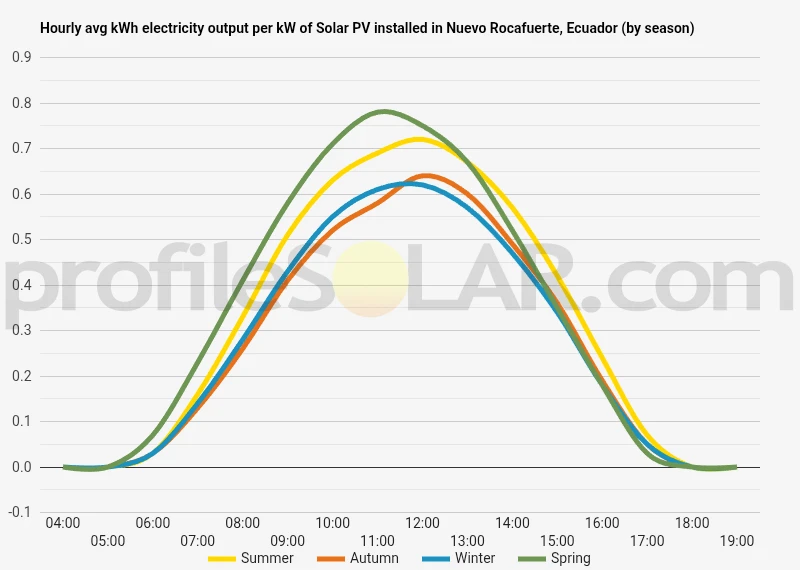 Graph of hourly avg kWh electricity output per kW of Solar PV installed in Nuevo Rocafuerte, Ecuador (by season)