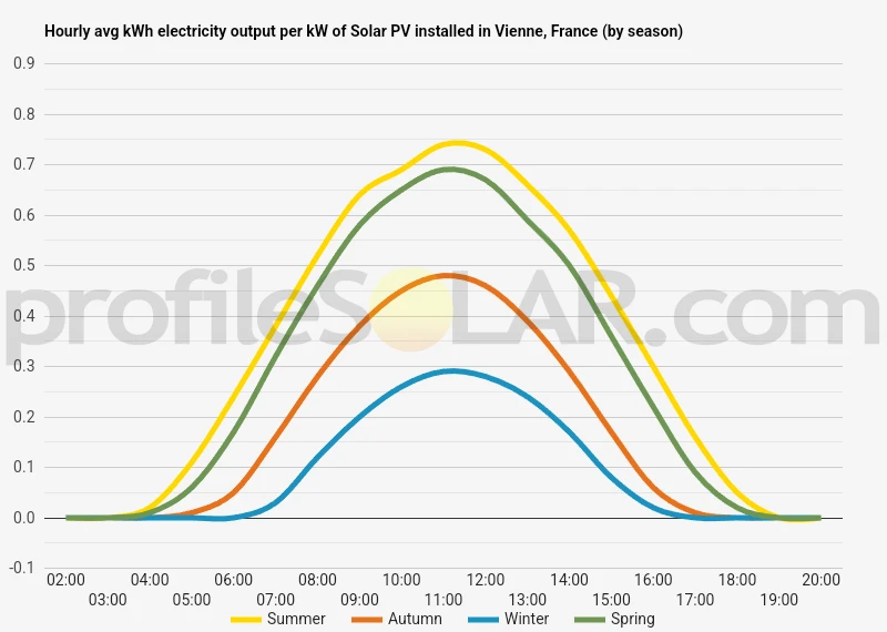 Graph of hourly avg kWh electricity output per kW of Solar PV installed in Vienne, France (by season)