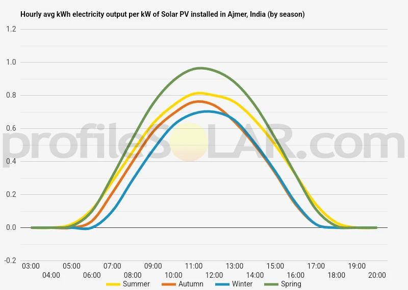 Graph of hourly avg kWh electricity output per kW of Solar PV installed in Ajmer, India (by season)
