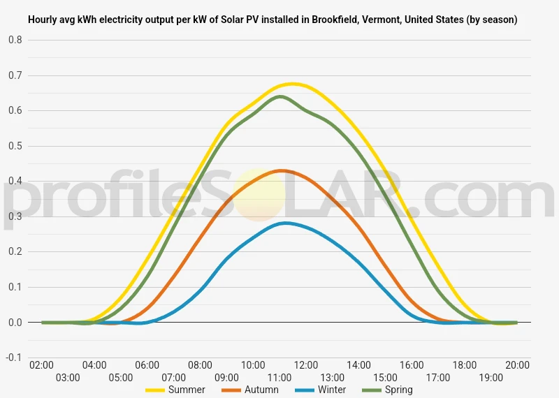 Graph of hourly avg kWh electricity output per kW of Solar PV installed in Brookfield, Vermont, United States (by season)
