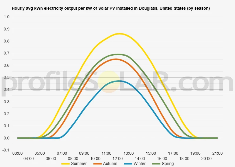 Graph of hourly avg kWh electricity output per kW of Solar PV installed in Douglass, United States (by season)