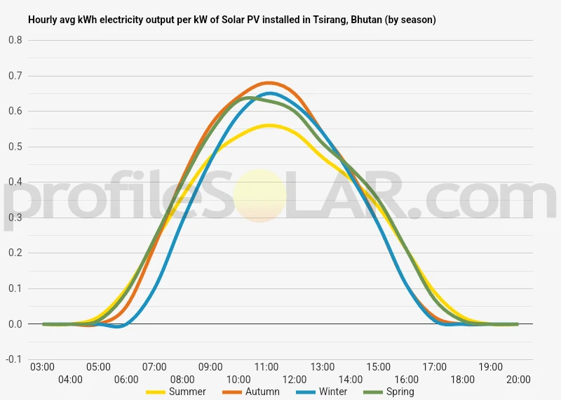 Graph of hourly avg kWh electricity output per kW of Solar PV installed in Tsirang, Bhutan (by season)