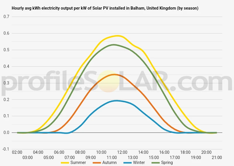 Graph of hourly avg kWh electricity output per kW of Solar PV installed in Balham, United Kingdom (by season)