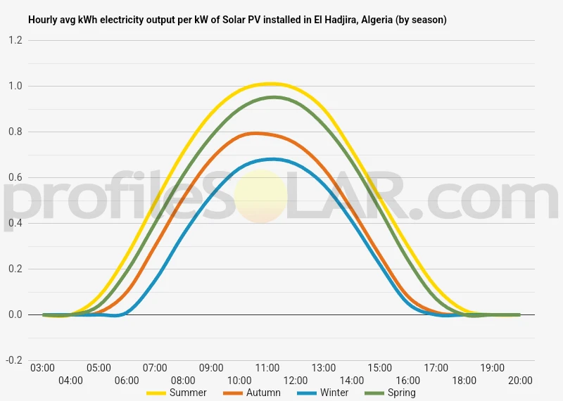 Graph of hourly avg kWh electricity output per kW of Solar PV installed in El Hadjira, Algeria (by season)
