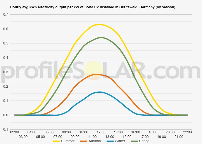 Graph of hourly avg kWh electricity output per kW of Solar PV installed in Greifswald, Germany (by season)