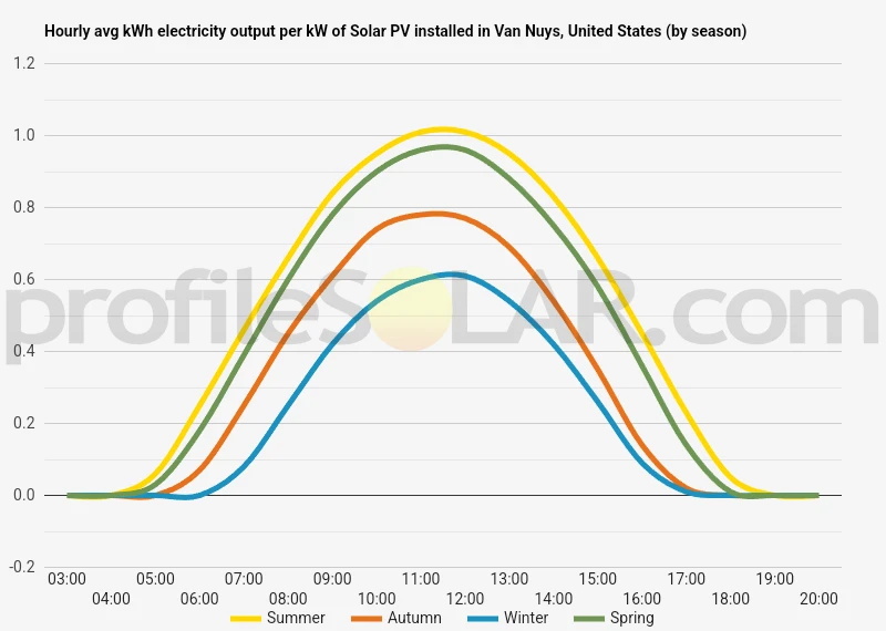 Graph of hourly avg kWh electricity output per kW of Solar PV installed in Van Nuys, United States (by season)