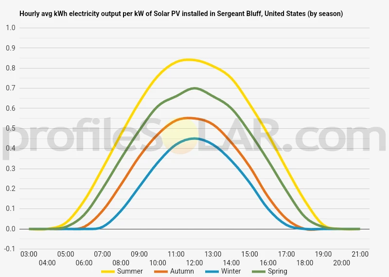 Graph of hourly avg kWh electricity output per kW of Solar PV installed in Sergeant Bluff, United States (by season)
