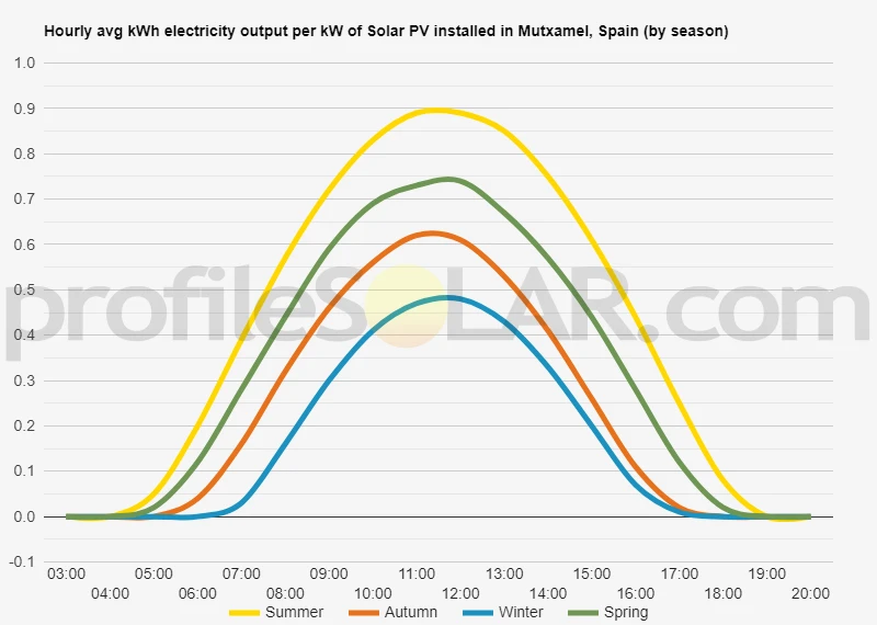 Graph of hourly avg kWh electricity output per kW of Solar PV installed in Mutxamel, Spain (by season)