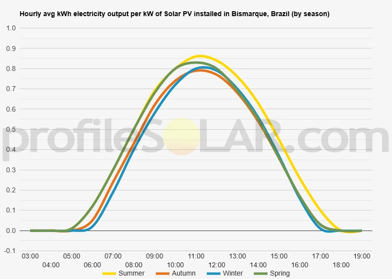 Graph of hourly avg kWh electricity output per kW of Solar PV installed in Bismarque, Brazil (by season)