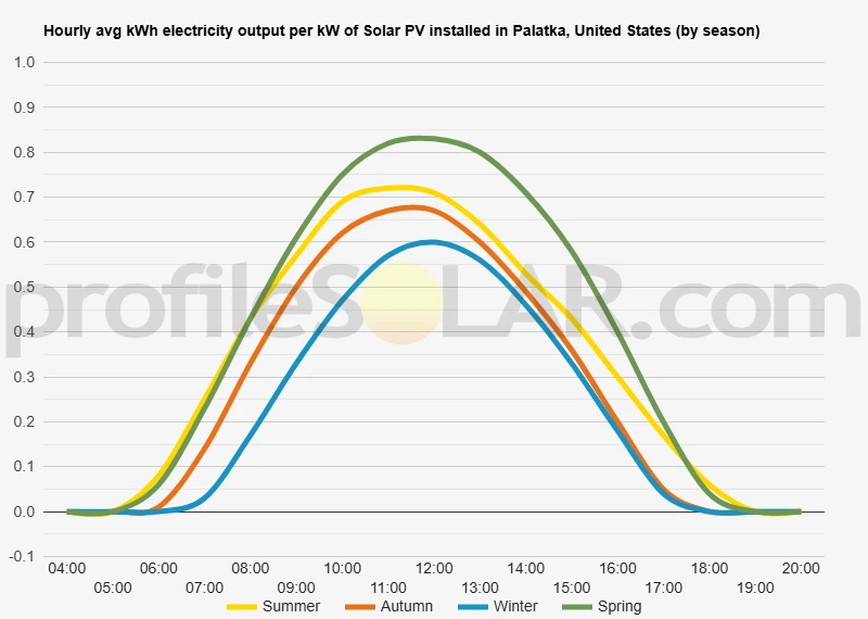 Graph of hourly avg kWh electricity output per kW of Solar PV installed in Palatka, United States (by season)
