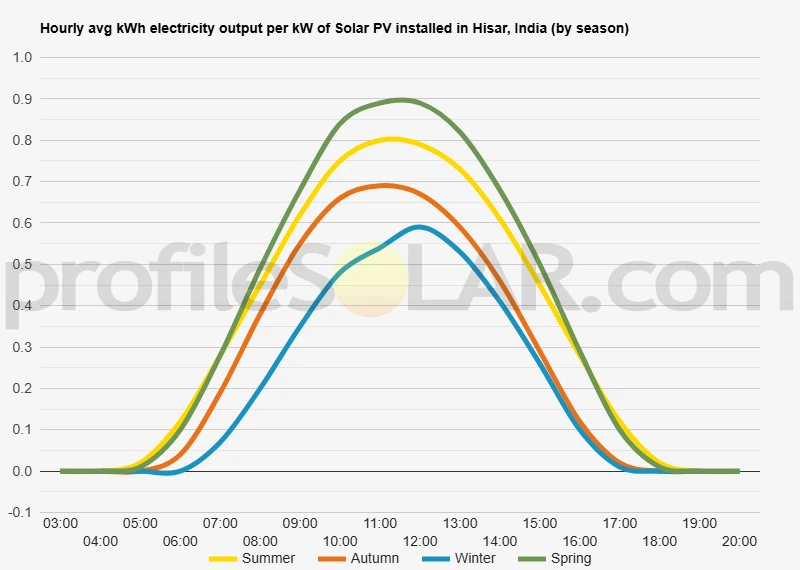 Graph of hourly avg kWh electricity output per kW of Solar PV installed in Hisar, India (by season)