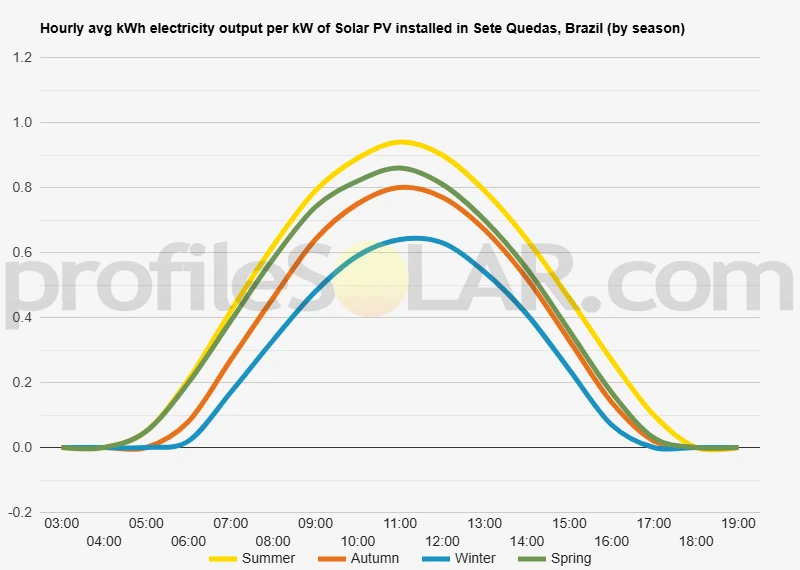 Graph of hourly avg kWh electricity output per kW of Solar PV installed in Sete Quedas, Brazil (by season)