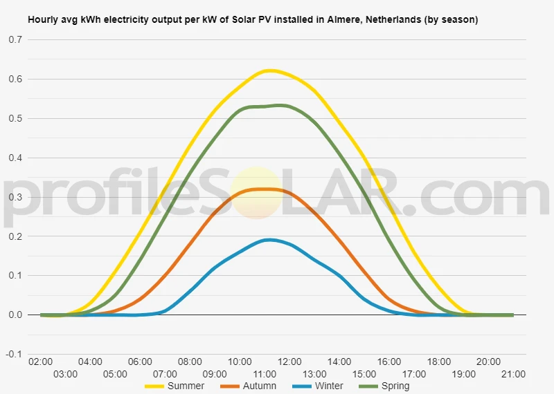 Graph of hourly avg kWh electricity output per kW of Solar PV installed in Almere, Netherlands (by season)