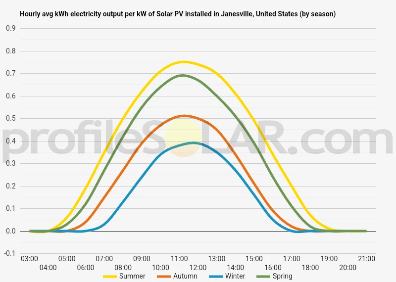 Graph of hourly avg kWh electricity output per kW of Solar PV installed in Janesville, United States (by season)