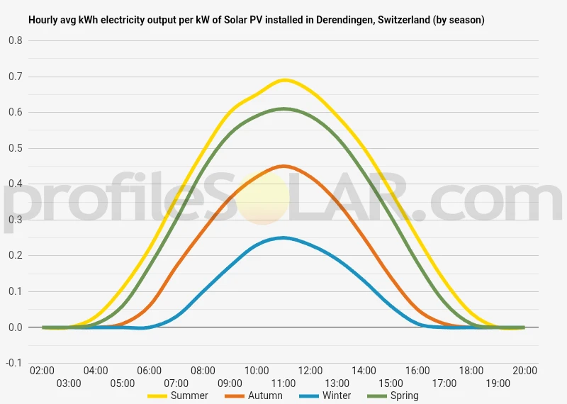 Graph of hourly avg kWh electricity output per kW of Solar PV installed in Derendingen, Switzerland (by season)