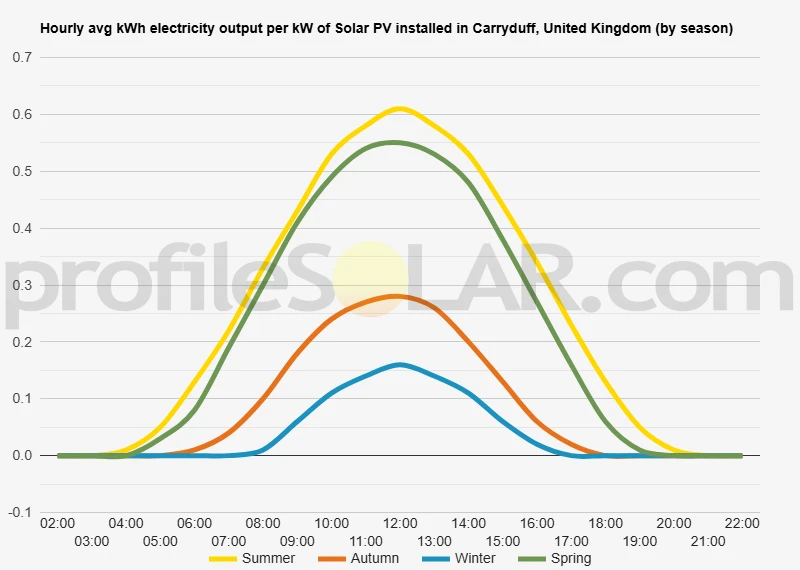 Graph of hourly avg kWh electricity output per kW of Solar PV installed in Carryduff, United Kingdom (by season)
