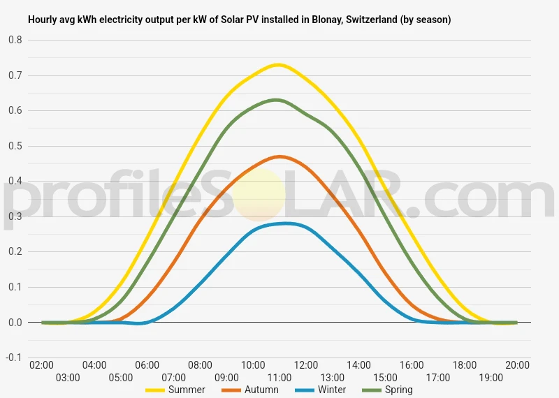 Graph of hourly avg kWh electricity output per kW of Solar PV installed in Blonay, Switzerland (by season)
