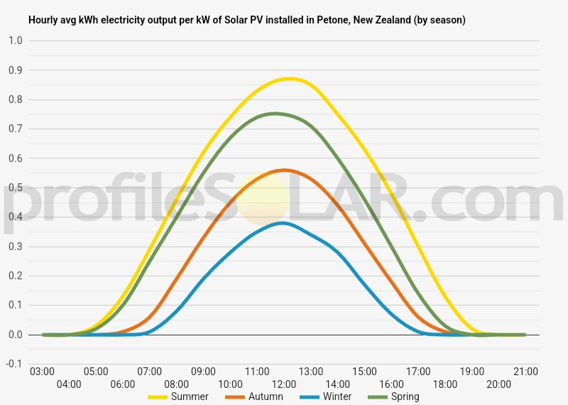 Graph of hourly avg kWh electricity output per kW of Solar PV installed in Petone, New Zealand (by season)