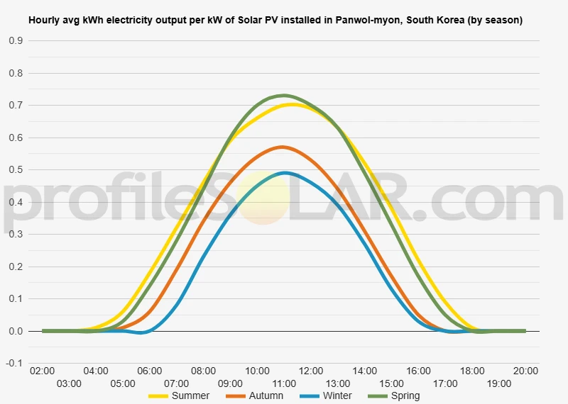 Graph of hourly avg kWh electricity output per kW of Solar PV installed in Panwol-myon, South Korea (by season)