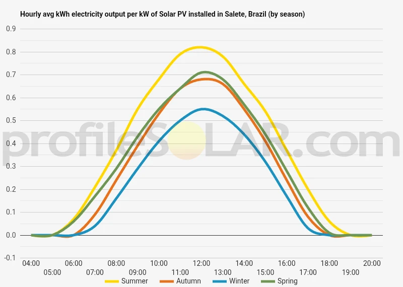 Graph of hourly avg kWh electricity output per kW of Solar PV installed in Salete, Brazil (by season)