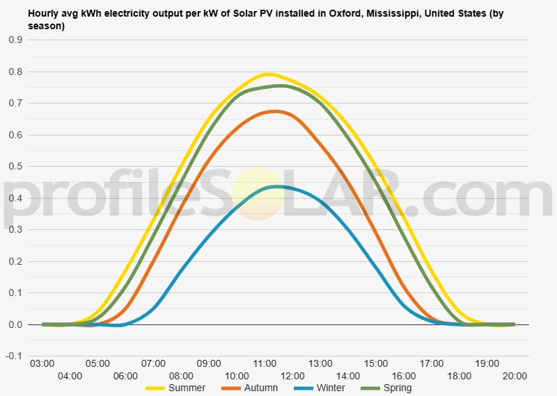 Graph of hourly avg kWh electricity output per kW of Solar PV installed in Oxford, Mississippi, United States (by season)