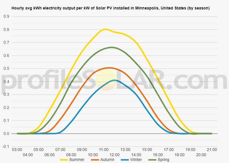 Graph of hourly avg kWh electricity output per kW of Solar PV installed in Minneapolis, United States (by season)