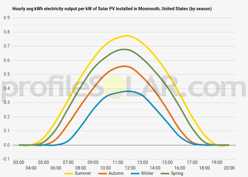 Graph of hourly avg kWh electricity output per kW of Solar PV installed in Monmouth, United States (by season)