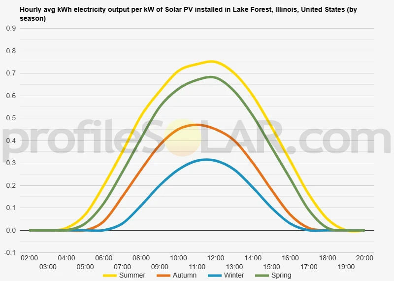 Graph of hourly avg kWh electricity output per kW of Solar PV installed in Lake Forest, Illinois, United States (by season)