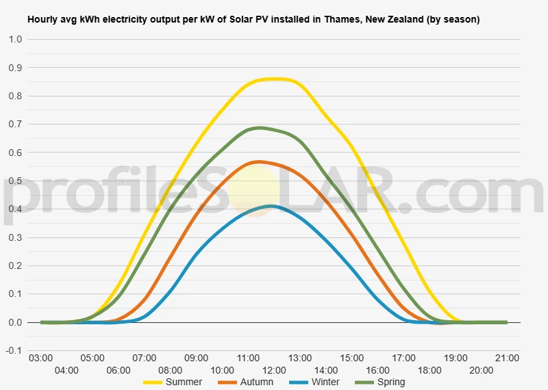 Graph of hourly avg kWh electricity output per kW of Solar PV installed in Thames, New Zealand (by season)