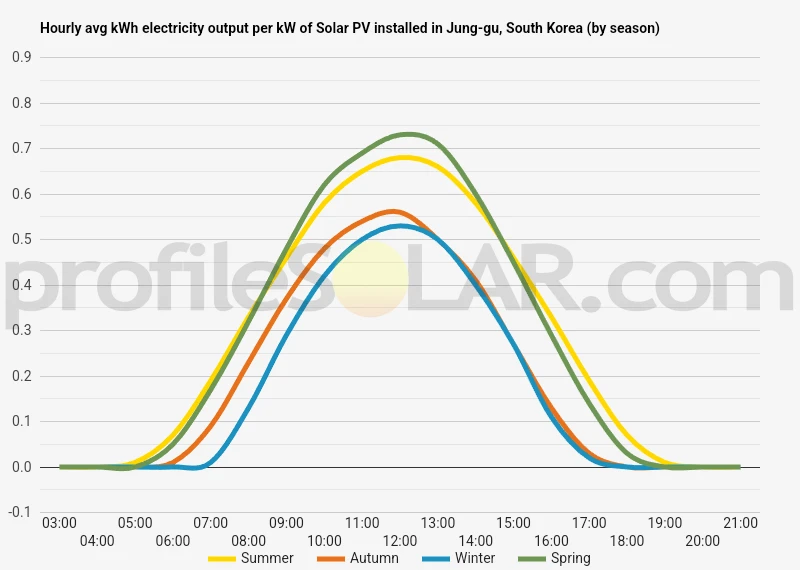 Graph of hourly avg kWh electricity output per kW of Solar PV installed in Jung-gu, South Korea (by season)