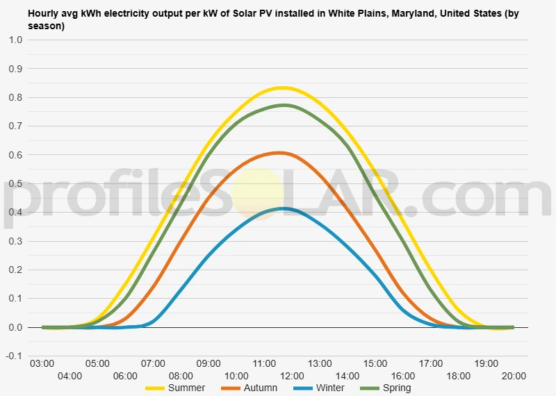 Graph of hourly avg kWh electricity output per kW of Solar PV installed in White Plains, Maryland, United States (by season)