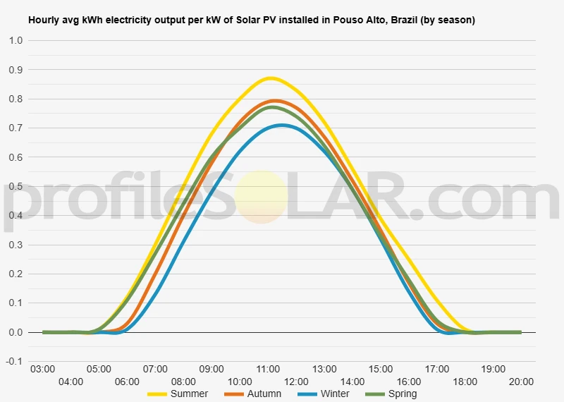 Graph of hourly avg kWh electricity output per kW of Solar PV installed in Pouso Alto, Brazil (by season)