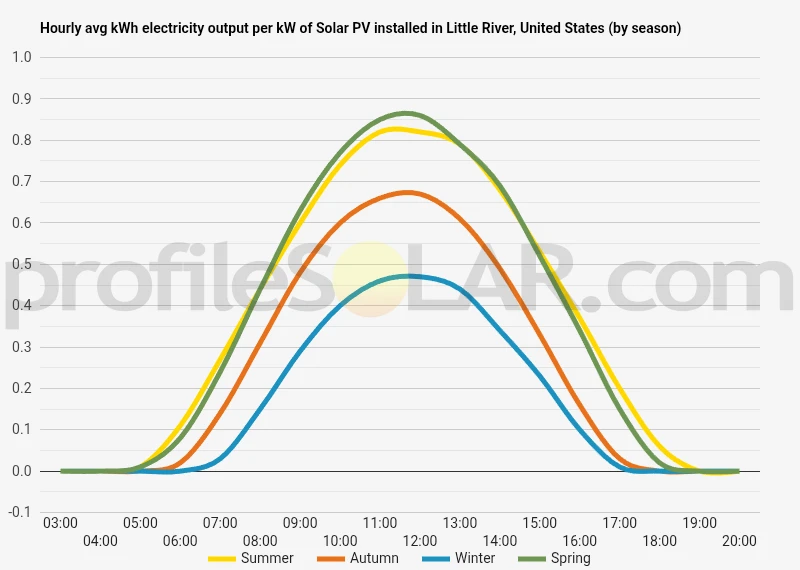 Graph of hourly avg kWh electricity output per kW of Solar PV installed in Little River, United States (by season)