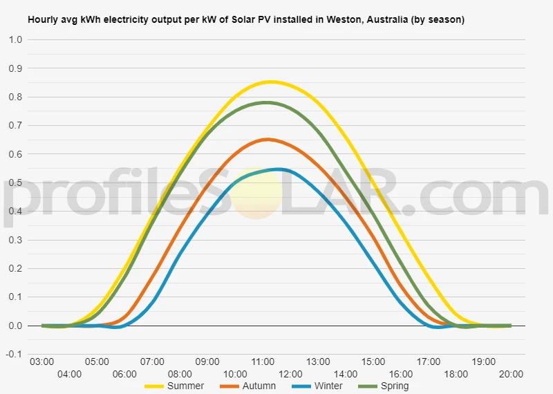 Graph of hourly avg kWh electricity output per kW of Solar PV installed in Weston, Australia (by season)