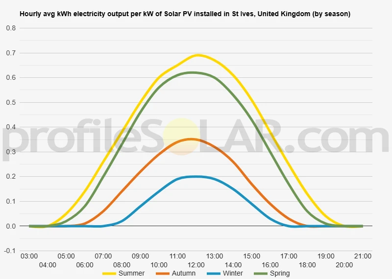 Graph of hourly avg kWh electricity output per kW of Solar PV installed in St Ives, United Kingdom (by season)