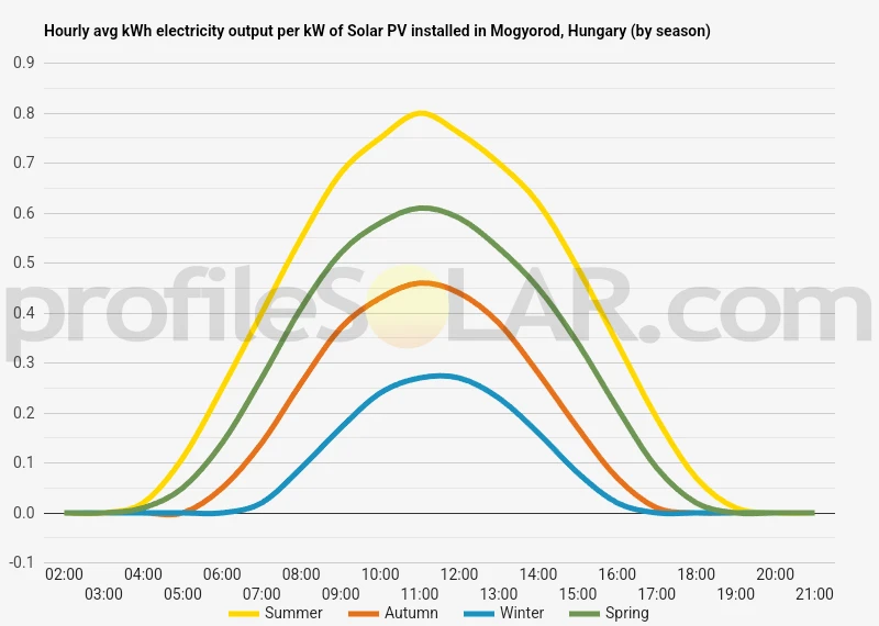 Graph of hourly avg kWh electricity output per kW of Solar PV installed in Mogyorod, Hungary (by season)