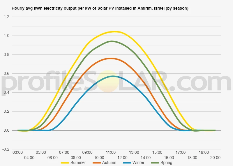 Graph of hourly avg kWh electricity output per kW of Solar PV installed in Amirim, Israel (by season)