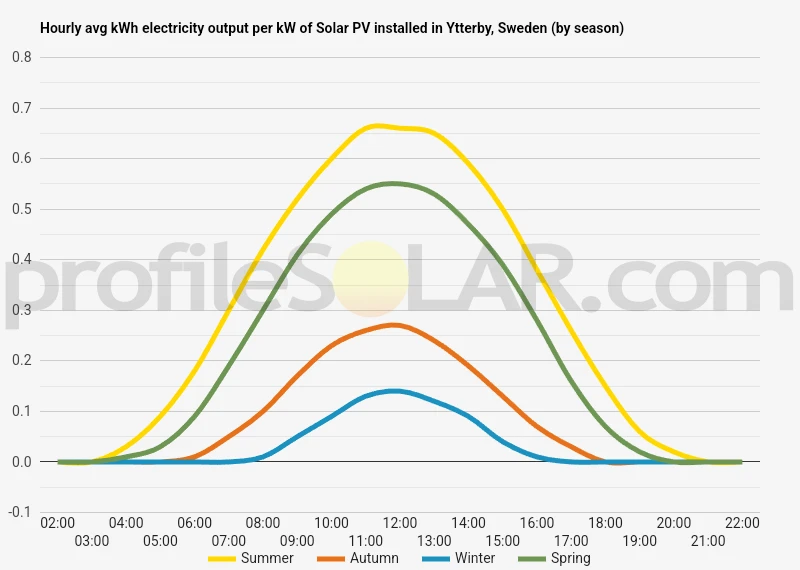 Graph of hourly avg kWh electricity output per kW of Solar PV installed in Ytterby, Sweden (by season)