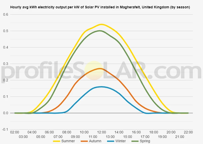 Graph of hourly avg kWh electricity output per kW of Solar PV installed in Magherafelt, United Kingdom (by season)