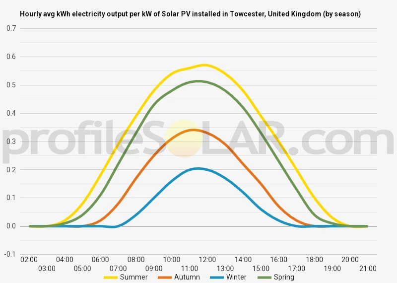 Graph of hourly avg kWh electricity output per kW of Solar PV installed in Towcester, United Kingdom (by season)