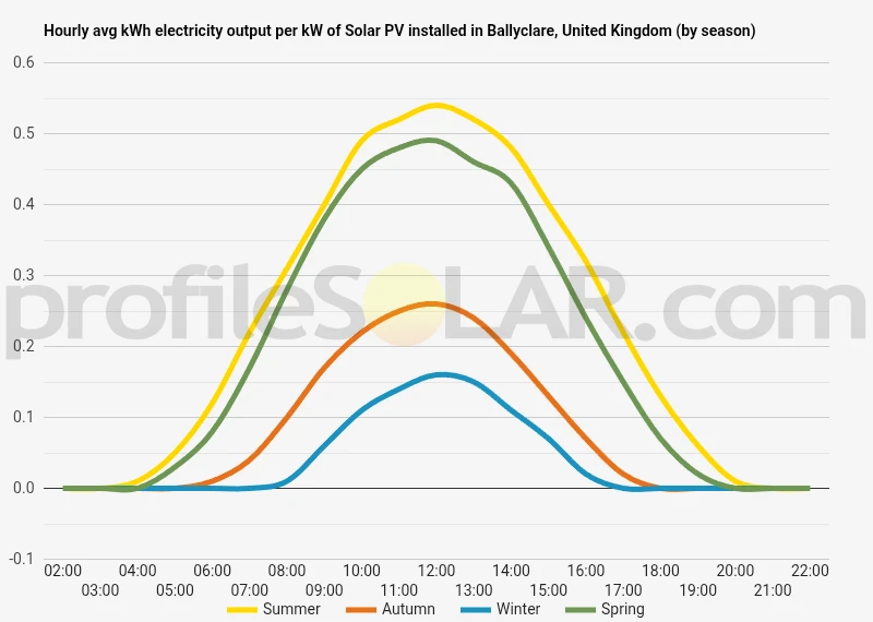Graph of hourly avg kWh electricity output per kW of Solar PV installed in Ballyclare, United Kingdom (by season)