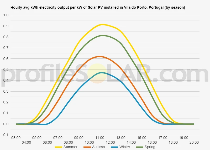 Graph of hourly avg kWh electricity output per kW of Solar PV installed in Vila Do Porto, Portugal (by season)