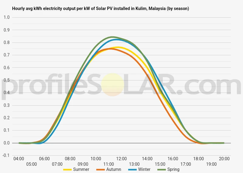 Graph of hourly avg kWh electricity output per kW of Solar PV installed in Kulim, Malaysia (by season)
