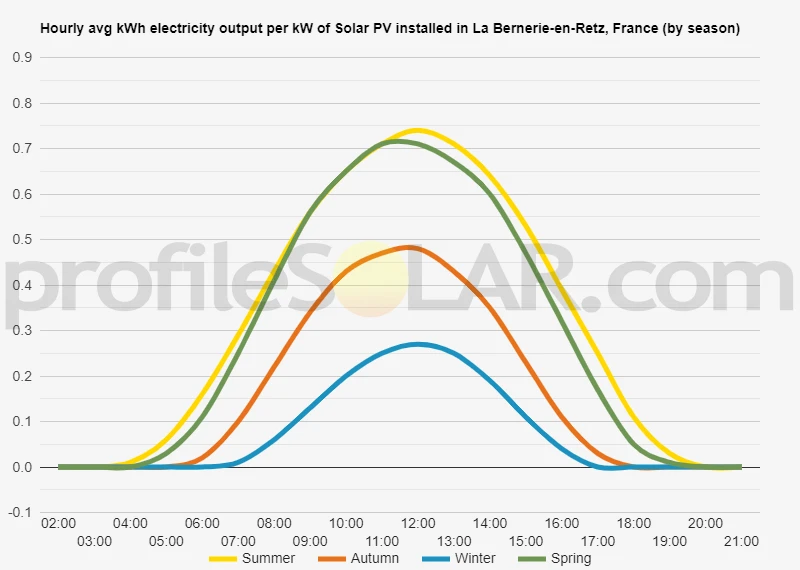 Graph of hourly avg kWh electricity output per kW of Solar PV installed in La Bernerie-en-Retz, France (by season)