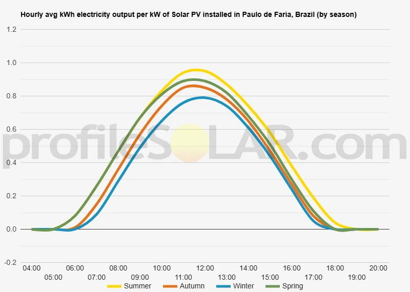 Graph of hourly avg kWh electricity output per kW of Solar PV installed in Paulo De Faria, Brazil (by season)