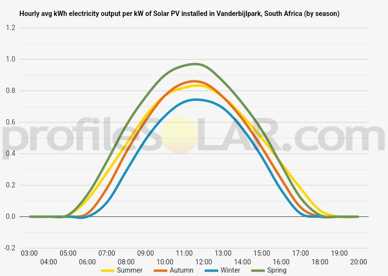 Graph of hourly avg kWh electricity output per kW of Solar PV installed in Vanderbijlpark, South Africa (by season)