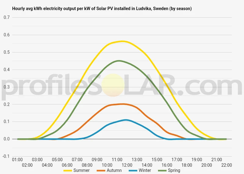 Graph of hourly avg kWh electricity output per kW of Solar PV installed in Ludvika, Sweden (by season)
