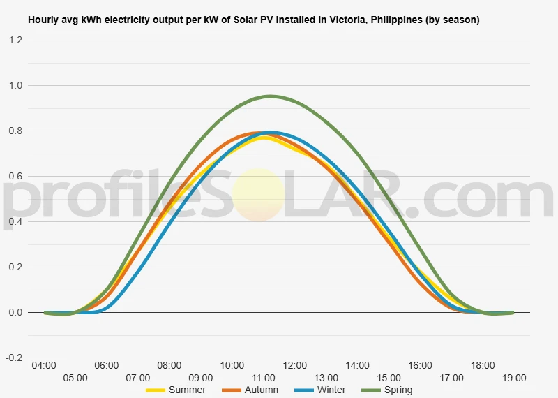 Graph of hourly avg kWh electricity output per kW of Solar PV installed in Victoria, Philippines (by season)