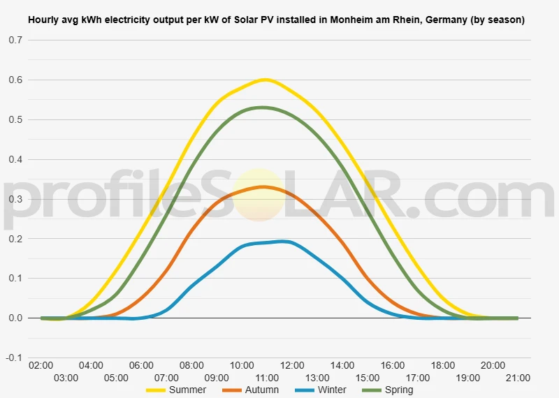 Graph of hourly avg kWh electricity output per kW of Solar PV installed in Monheim Am Rhein, Germany (by season)