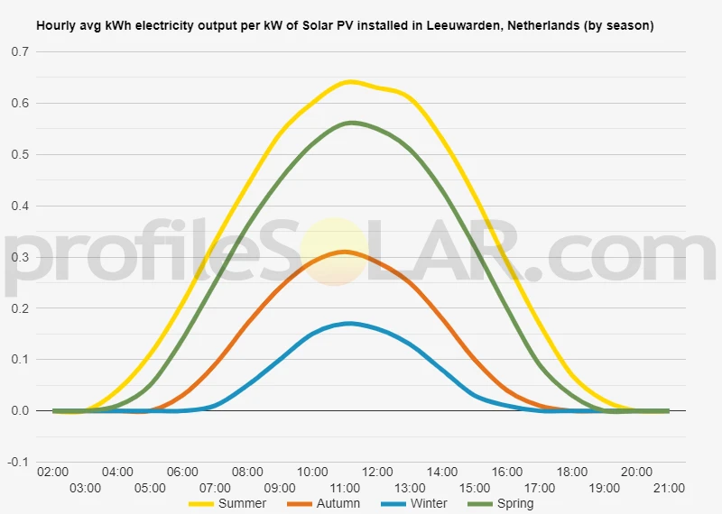 Graph of hourly avg kWh electricity output per kW of Solar PV installed in Leeuwarden, Netherlands (by season)